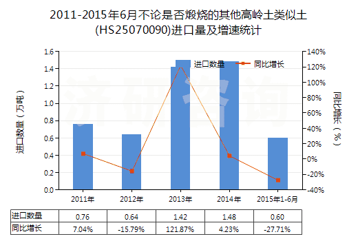 2011-2015年6月不論是否煅燒的其他高嶺土類似土(HS25070090)進口量及增速統(tǒng)計